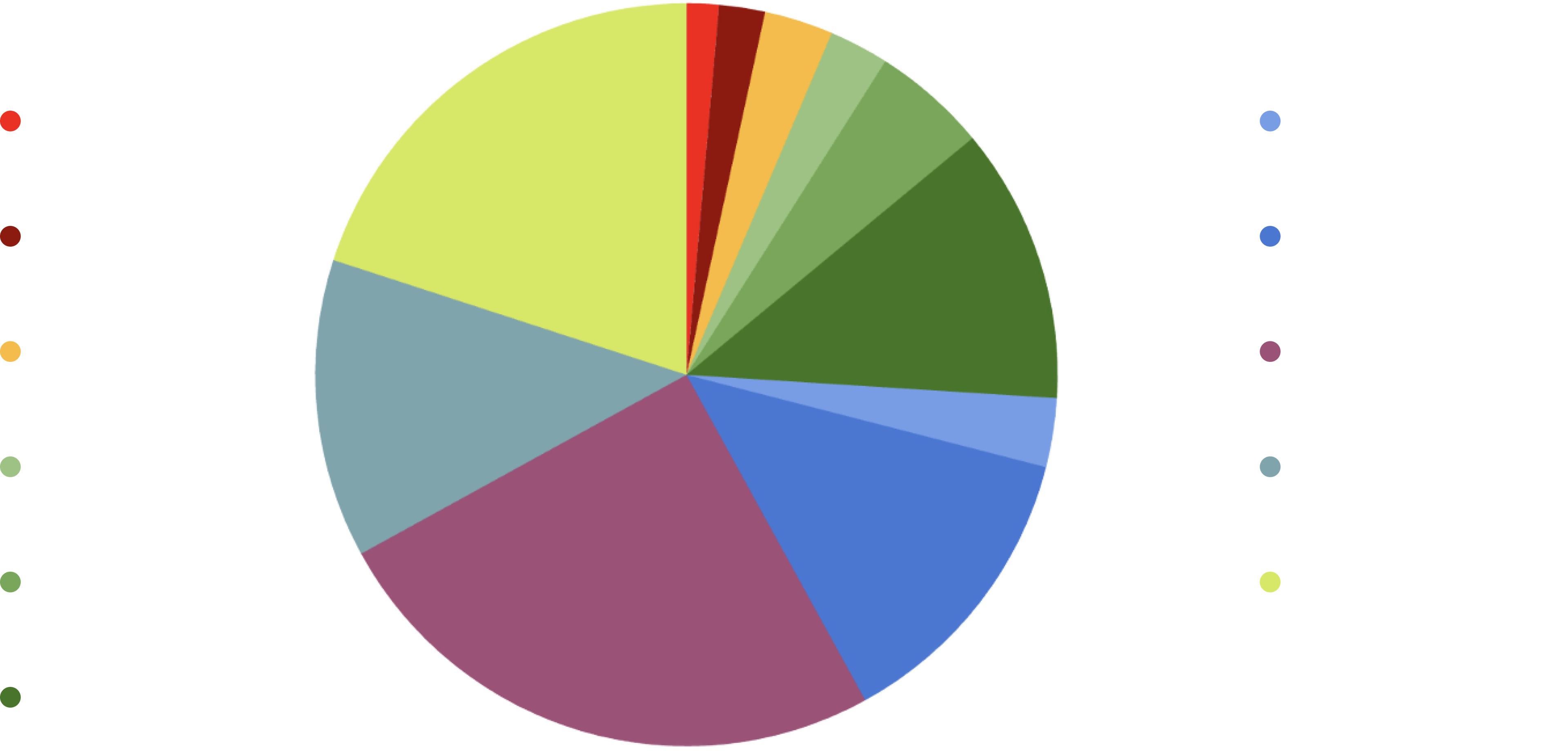 token distribution