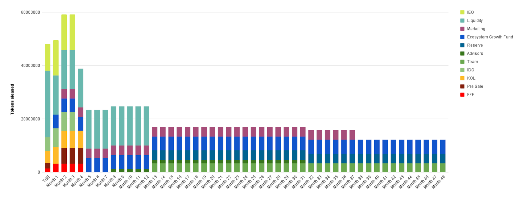  Monthly Token Distribution